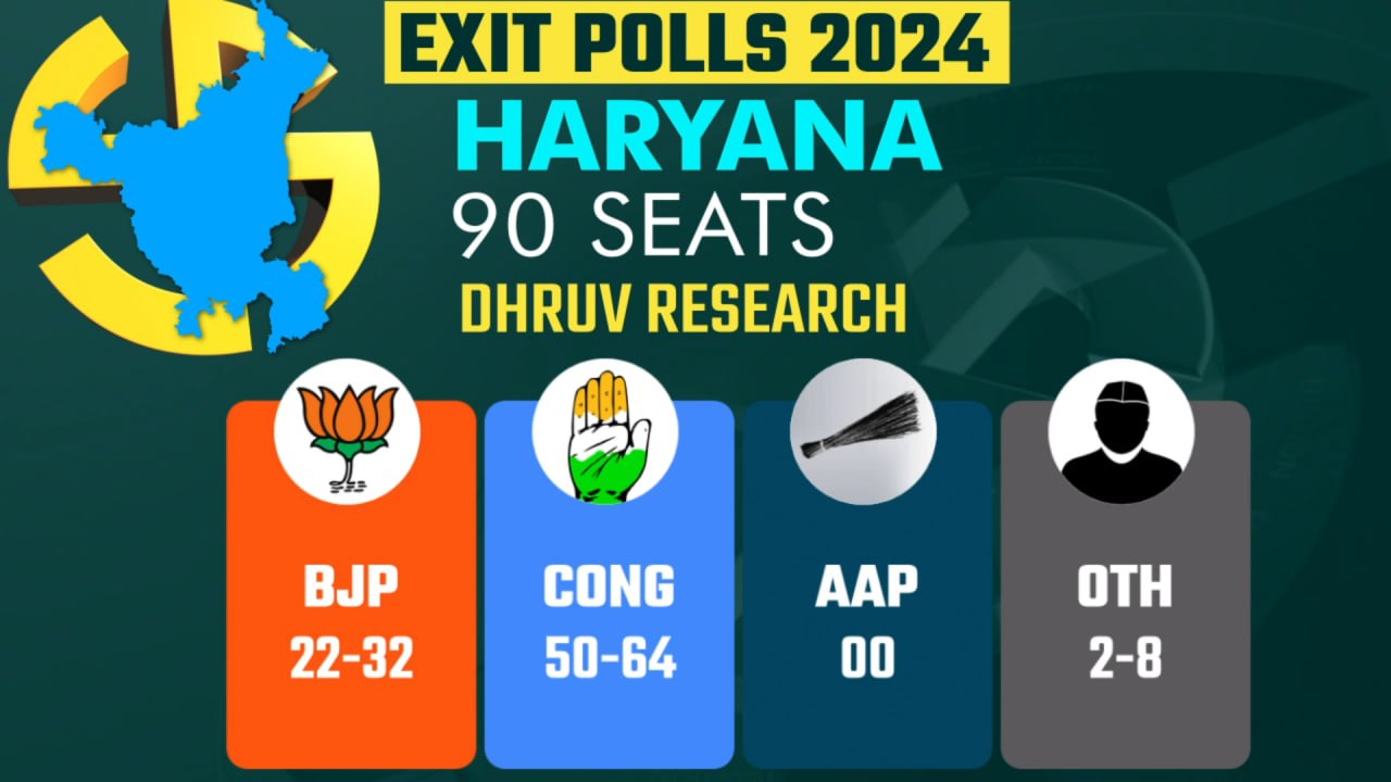 हरियाणा एक्झिट पोल 2024