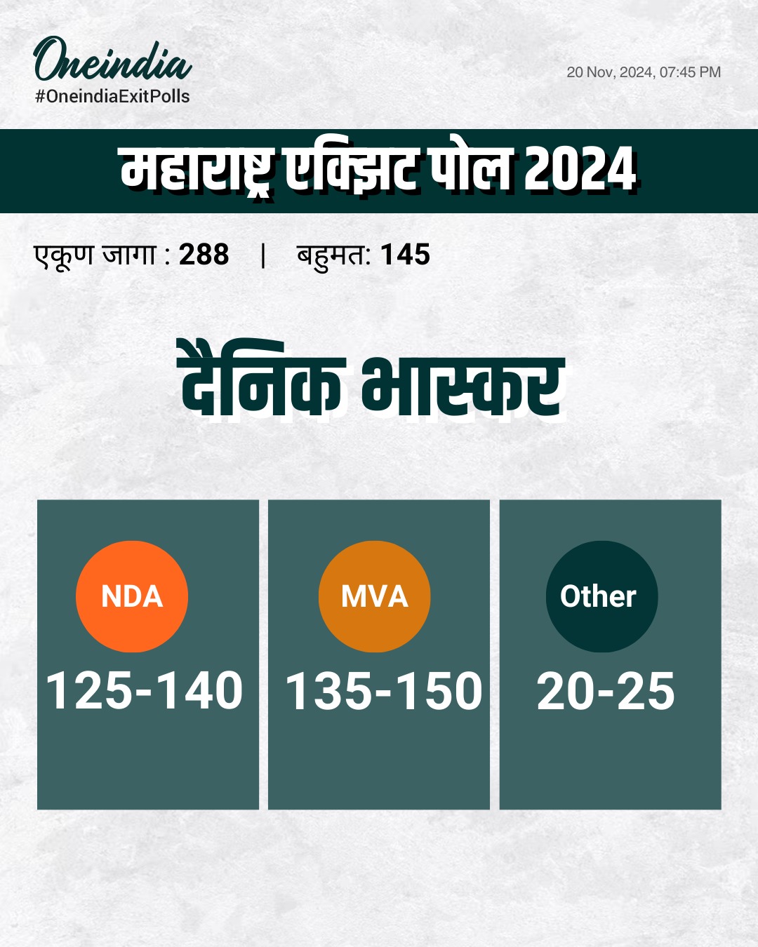 दैनिक भास्करच्या सर्व्हेनुसार महाराष्ट्रात महाविकास आघाडीचे सरकार!
