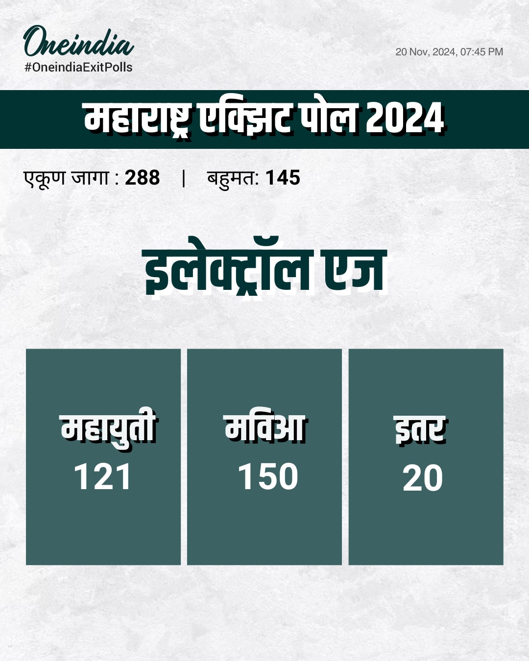 इलेक्ट्राॅल एज एक्झिट पोलनुसार महाराष्ट्रात महाविकास आघाडीचे सरकार!