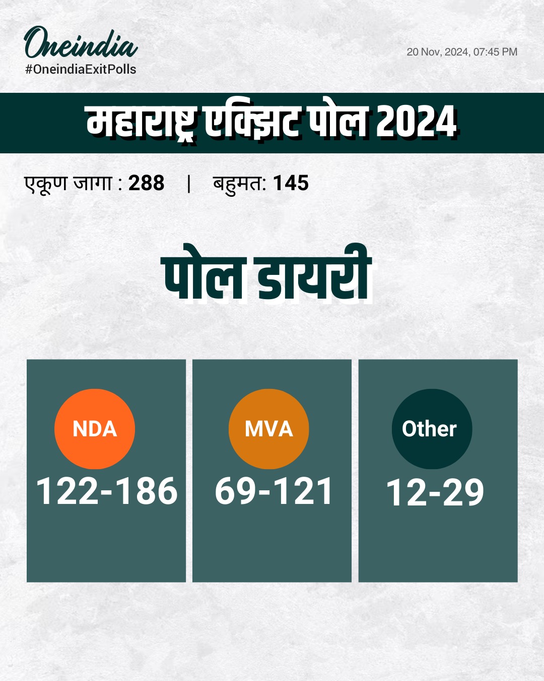 Maharashtra Election Exit Poll 2024 : पोल डायरीनुसार,महाराष्ट्रात महायुतीचे सरकार!