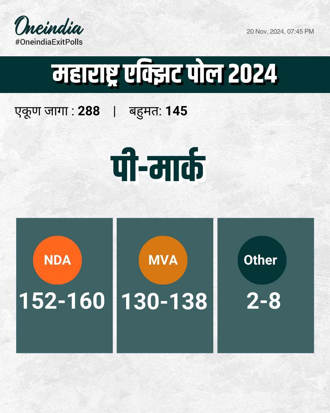 Maharashtra Election Exit Poll 2024 - पी-मार्कनुसार,महाराष्ट्रात महायुतीचे सरकार!