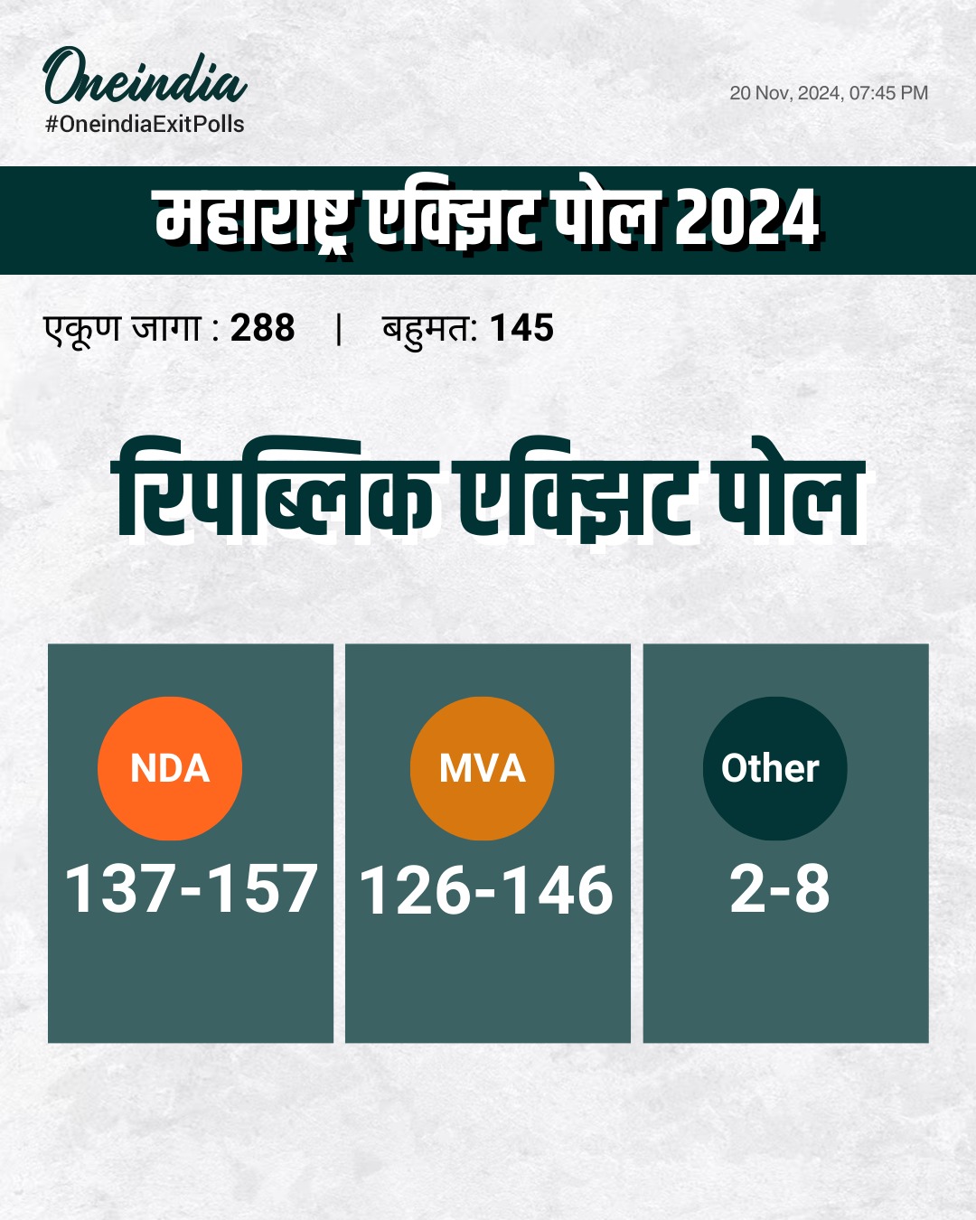 Maharashtra Election Exit Poll 2024 - 'रिपब्लिक'नुसार,महाराष्ट्रात बहुमतासाठी महायुती- 'मविआ'त चुरस