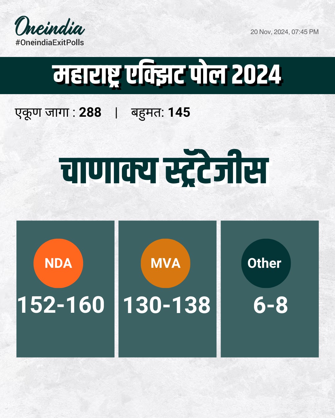 Maharashtra Election Exit Poll 2024 - 'चाणक्य-स्टॅटर्जीज'नुसार,महाराष्ट्रात महायुतीला बहुमत