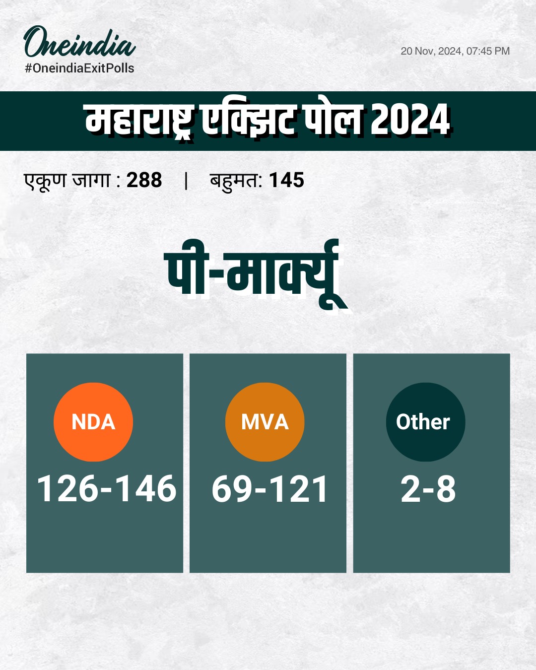 Maharashtra Election Exit Poll 2024 - 'पी-मार्क क्यू'नुसार,महाराष्ट्रात महायुती बहुमताच्या जवळ
