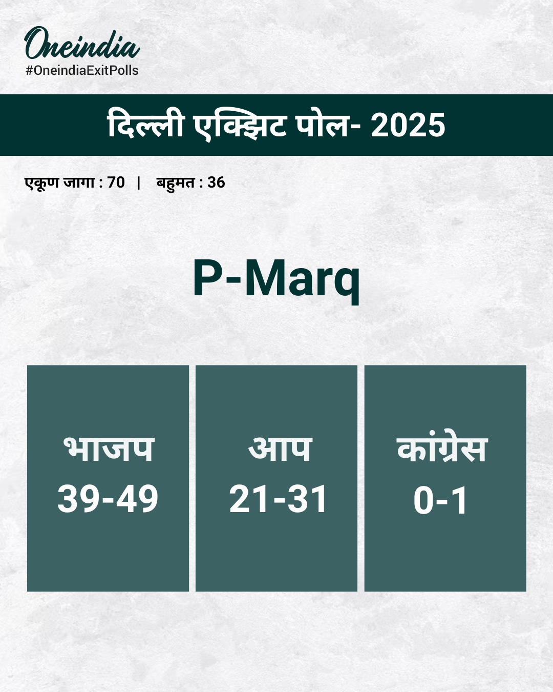 Delhi Exit Poll 2025 Live : पी-मार्क एक्झिट पोल समोर