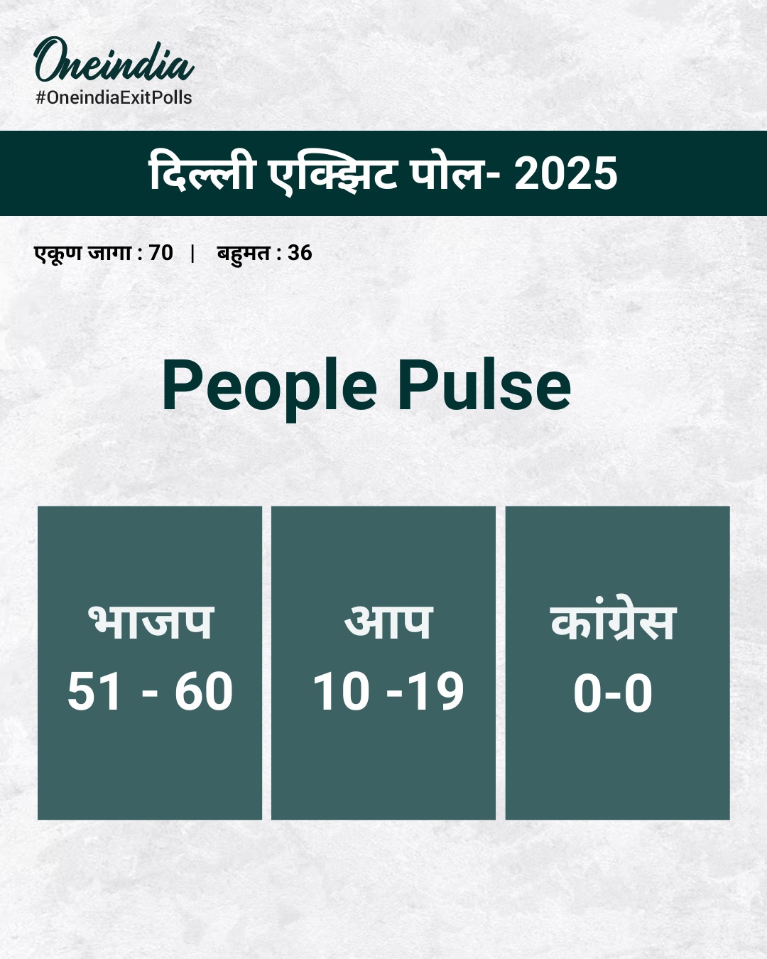 Delhi Exit Poll 2025 Live : पीपल पल्स सर्वेक्षणात 'आप'ला मोठा धक्का