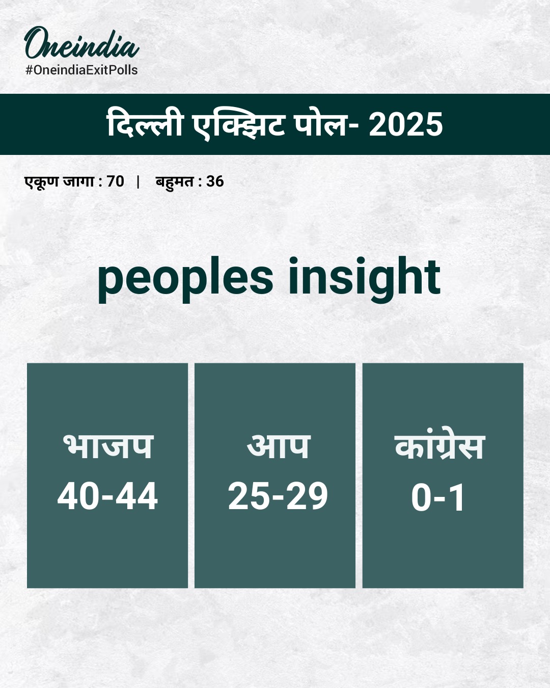 Delhi Exit Poll 2025 Live : दिल्लीत भाजपला 40 ते 44 जागा मिळण्याची अपेक्षा आहे-