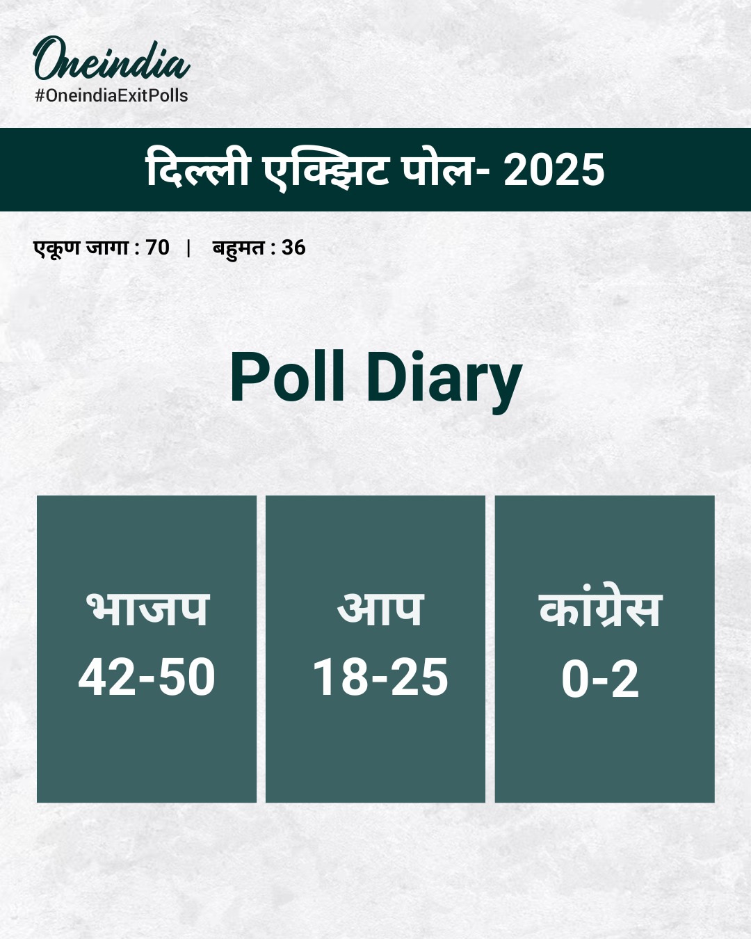 Delhi Exit Poll 2025 Live : पोल डायरी सर्वेक्षणानुसार दिल्लीत भाजपचं कमळ फुलणार