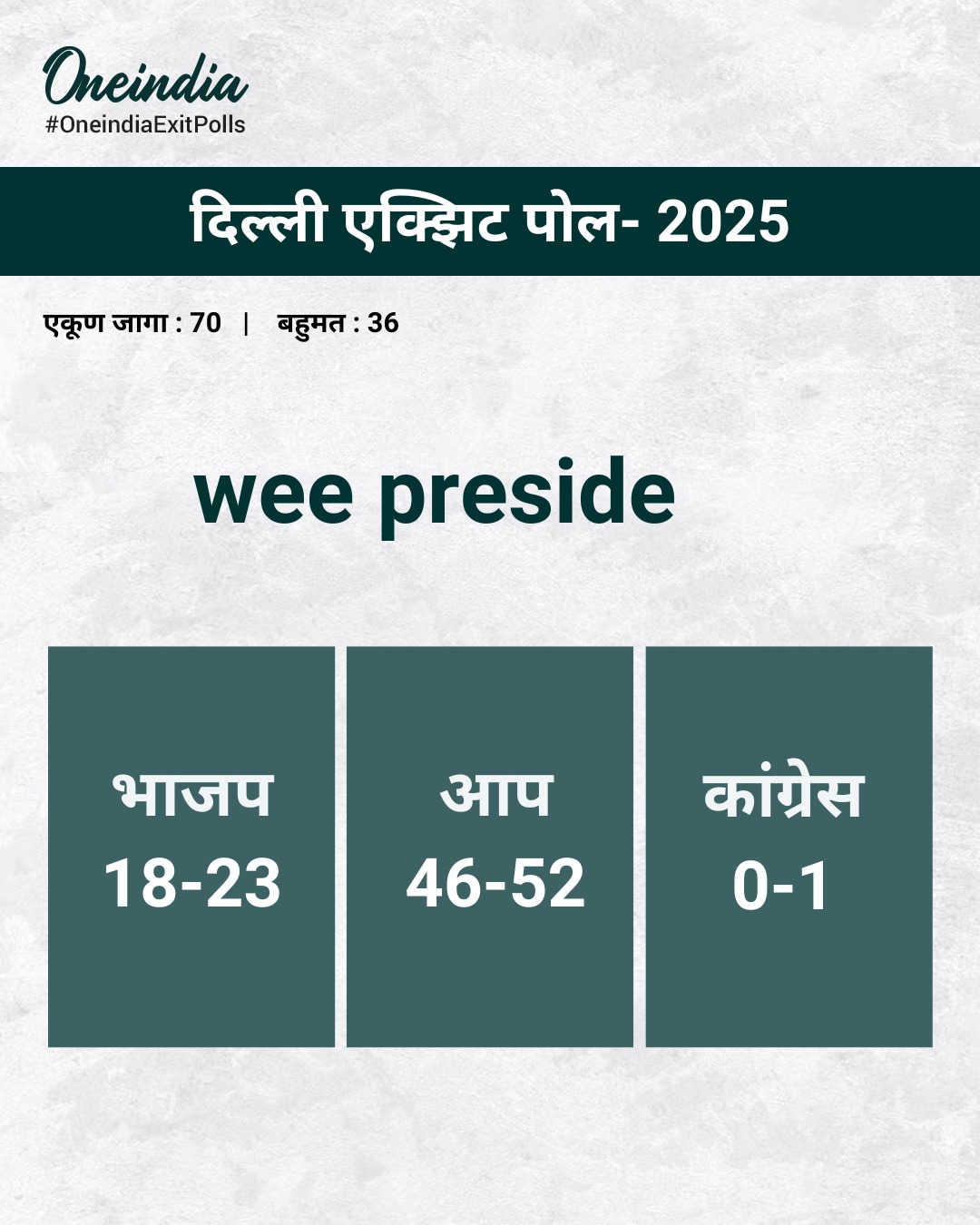 Delhi Exit Poll 2025 Live : व्ही-प्रीसाइड एक्झिट पोलनुसार भाजपाला दिल्लीत बहूमत