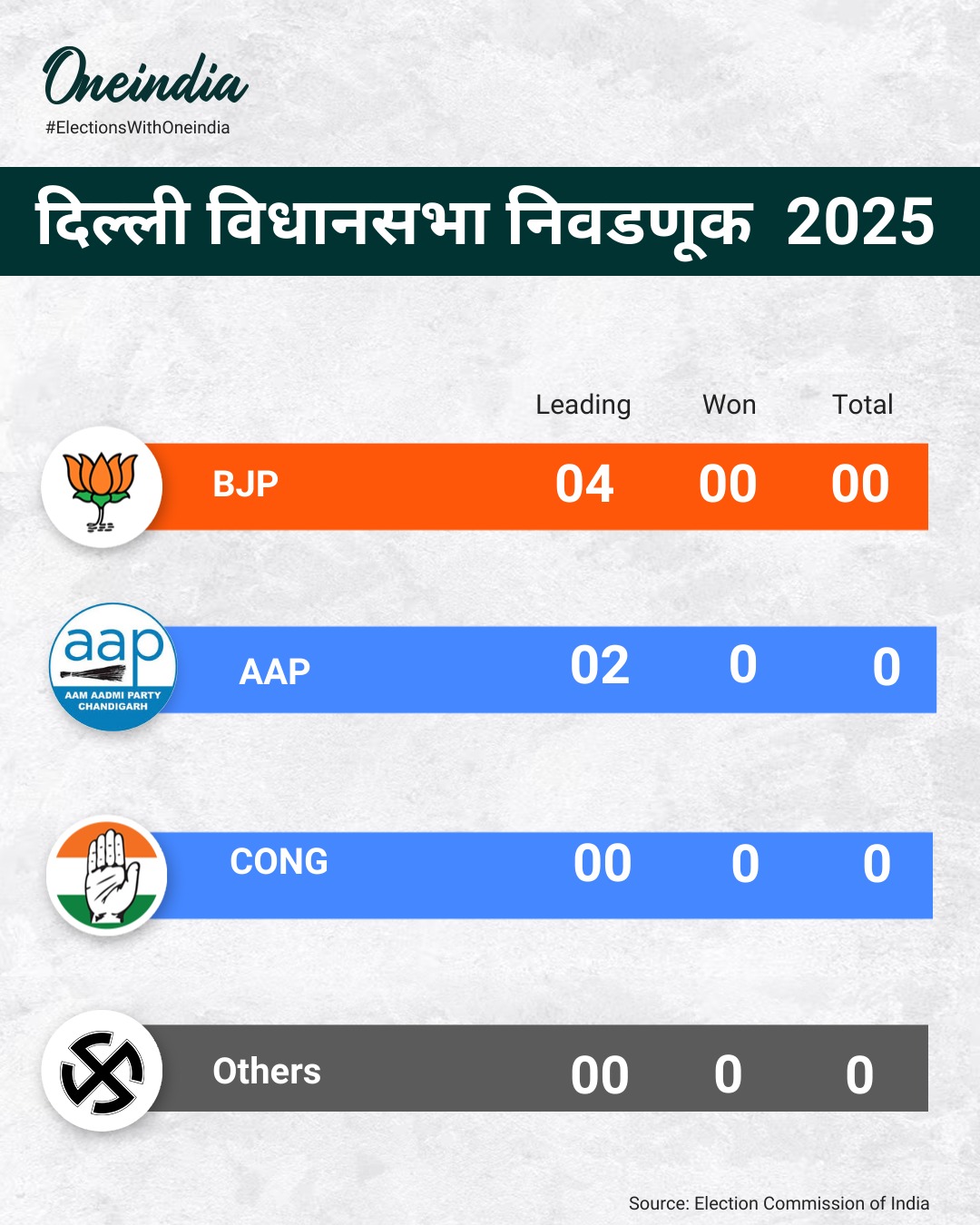 Delhi Election Result :- भाजपाचे उमेदवार आघाडीवर